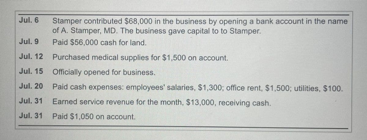 Jul. 6
Jul. 9
Jul. 12
Jul. 15
Jul. 20
Jul. 31
Jul. 31
Stamper contributed $68,000 in the business by opening a bank account in the name
of A. Stamper, MD. The business gave capital to to Stamper.
Paid $56,000 cash for land.
Purchased medical supplies for $1,500 on account.
Officially opened for business.
Paid cash expenses: employees' salaries, $1,300; office rent, $1,500; utilities, $100.
Earned service revenue for the month, $13,000, receiving cash.
Paid $1,050 on account.