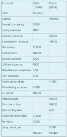 Accounts
Credit
KOMR)
Debit
(OMR)
Cash
120,000
Capital
100,000
Prepaid insurance
5600
Salary expense
1000
Service Revenue
21000
Commission revenue
41000
Machinery
12400
Automobiles
16400
Wages expense
1200
Utilities expense
1500
Miscellaneous expense 500
Rent expense
600
Retained earnings
11200
Advertising expense
4000
Dividend
10000
Note payable
10000
Short term loan
10B00
Interest Payable
400
Accounts recelvable
21200
Furniture
3000
Long term Loan
3000
197400
197400
