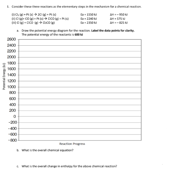 Potential Energy (kJ)
1. Consider these three reactions as the elementary steps in the mechanism for a chemical reaction.
ΔΗ = - 950 kJ
AH = 575 kl
AH = -825 kJ
(i) Cl₂ (g) + Pt (s) → 2C) (g) + Pt (s)
(ii) Cl (g) + CO (g) + Pt (s) → CICO (g) + Pt (s)
(iii) C1 (g) + CICO (g) → CI.CO (g)
2600
2400
2200
2000
1800
1600
1400
1200
1000
800
a. Draw the potential energy diagram for the reaction. Label the data points for clarity.
The potential energy of the reactants is 600 kJ
600
400
200
0
-200
-400
-600
-800
Ea = 1550 kJ
Ea = 2240 kJ
Ea = 2350 kJ
Reaction Progress
b. What is the overall chemical equation?
c. What is the overall change in enthalpy for the above chemical reaction?