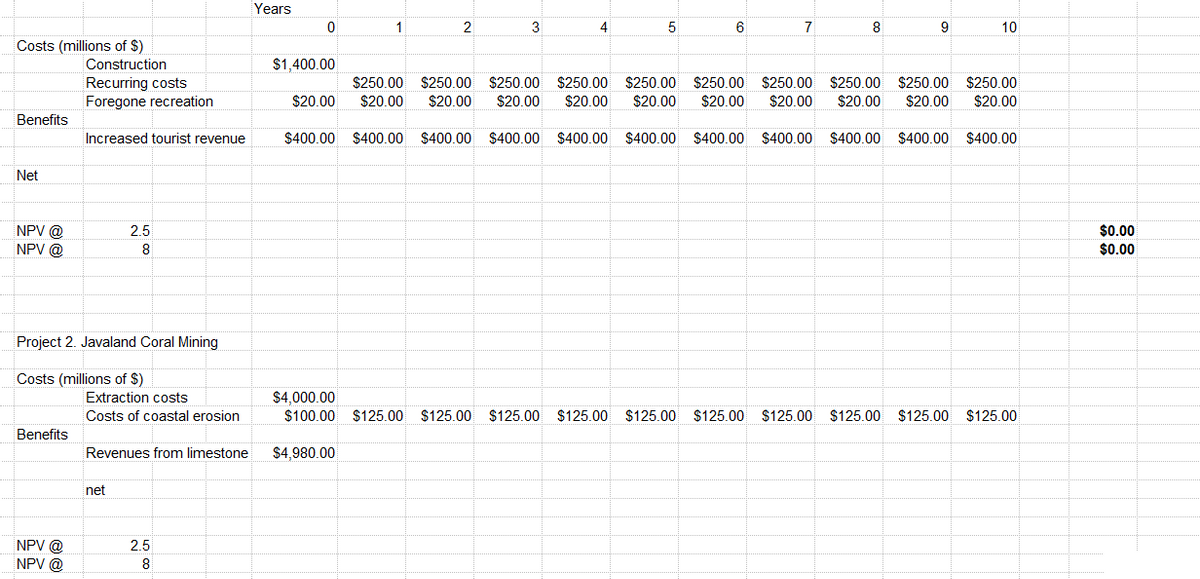 Costs (millions of $)
Construction
Recurring costs
Foregone recreation
Benefits
Net
NPV @
NPV @
Benefits
Increased tourist revenue
Project 2. Javaland Coral Mining
Costs (millions of $)
NPV @
NPV @
2.5
8
Extraction costs
Costs of coastal erosion
Revenues from limestone
net
2.5
8
Years
0
1
2
3
$4,980.00
4
5
6
7
8
9
10
$1,400.00
$250.00 $250.00 $250.00 $250.00 $250.00 $250.00 $250.00 $250.00 $250.00 $250.00
$20.00 $20.00 $20.00 $20.00 $20.00 $20.00 $20.00 $20.00 $20.00 $20.00 $20.00
$400.00 $400.00 $400.00 $400.00 $400.00 $400.00 $400.00 $400.00 $400.00 $400.00 $400.00
$4,000.00
$100.00 $125.00 $125.00 $125.00 $125.00 $125.00 $125.00 $125.00 $125.00 $125.00 $125.00
$0.00
$0.00