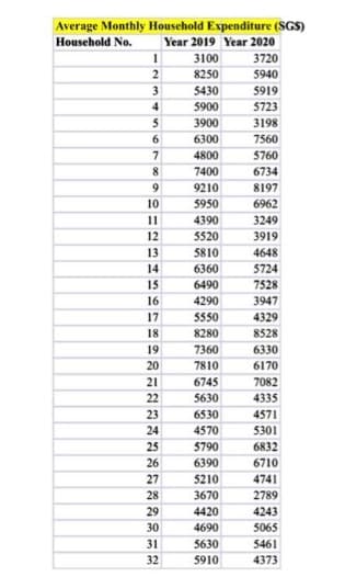 Average Monthly Household Expenditure (SGS)
Household No.
Year 2019 Year 2020
3100
3720
8250
5940
5430
5919
5900
5723
3900
6300
4800
1
2
3
4
5
6
7
8
9
10
11
12
13
14
15
16
17
18
19
20
21
22
23
24
25
26
27
28
29
30
31
32
7400
9210
5950
4390
5520
5810
6360
6490
4290
5550
8280
7360
7810
6745
5630
6530
4570
5790
6390
5210
3670
4420
4690
5630
5910
3198
7560
5760
6734
8197
6962
3249
3919
4648
5724
7528
3947
4329
8528
6330
6170
7082
4335
4571
5301
6832
6710
4741
2789
4243
5065
5461
4373