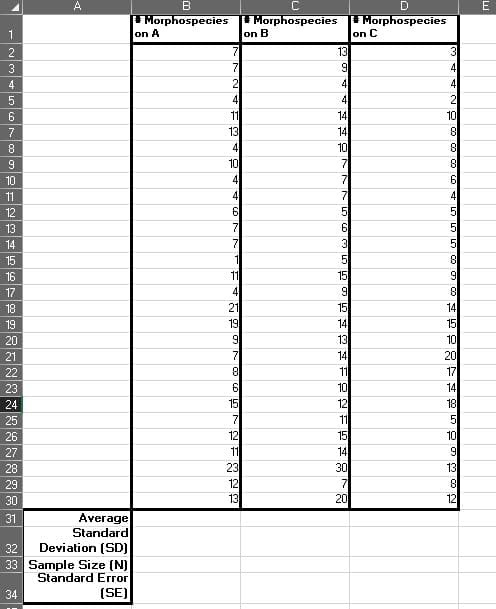 -~35com
2
7
8
9
10
11
12
13
14
15
16
17
18
19
20
21
22
23
24
25
26
27
28
29
30
31
32
33
34
A
Average
Standard
Deviation (SD)
Sample Size (N)
Standard Error
(SE)
B
Morphospecies
on A
7
7
2
4
11
13
4
10
4
4
6
7
7
1
11
4
21
19
9
7
8
6
15
7
12
11
23
12
13
C
Morphospecies
on B
13
9
4
4
14
14
10
7
7
7
5
6
3
5
15
9
15
14
13
14
11
10
12
11
15
14
30
7
20
D
Morphospecies
on C
3
4
4
2
10
8
8
8
6
4
5
5
5
8
9
8
14
15
10
20
17
14
18
5
10
9
13
8
12
E