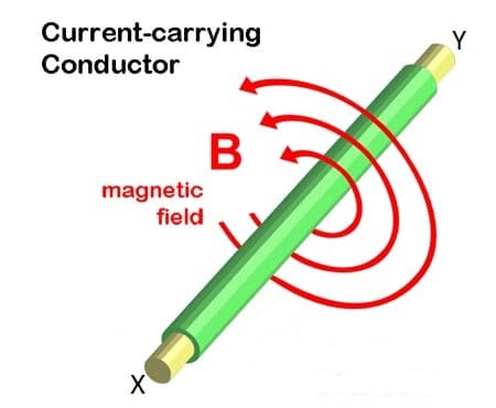 Current-carrying
Conductor
Y
B
magnetic
field
