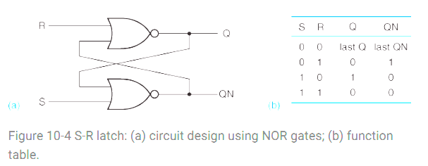 Q
QN
last Q last QN
1
1
1
QN
1
(a)
(b)
Figure 10-4 S-R latch: (a) circuit design using NOR gates; (b) function
table.
