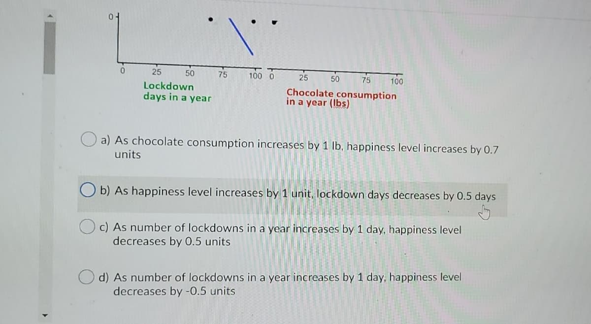 0
25
Lockdown
days in a year
50
75
100 0
25
75
Chocolate consumption
in a year (lbs)
50
100
a) As chocolate consumption increases by 1 lb, happiness level increases by 0.7
units
Ob) As happiness level increases by 1 unit, lockdown days decreases by 0.5 days
c) As number of kdowns in a year increases by 1 day, happiness level
decreases by 0.5 units
d) As number of lockdowns in a year increases by 1 day, happiness level
decreases by -0.5 units