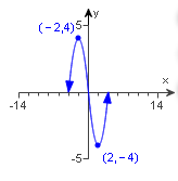 (-2,4)5-
-14
14
-5-
(2,-4)
