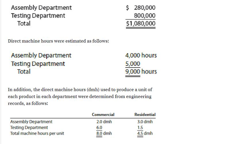 Assembly Department
Testing Department
Total
$ 280,000
800,000
$1,080,000
Direct machine hours were estimated as follows:
Assembly Department
4,000 hours
Testing Department
Total
5,000
9,000 hours
In addition, the direct machine hours (dmh) used to produce a unit of
each product in each department were determined from engineering
records, as follows:
Commercial
Residential
Assembly Department
Testing Department
Total machine hours per unit
3.0 dmh
1.5
2.0 dmh
6.0
8.0 dmh
4.5 dmh
