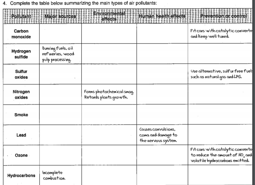 4. Complete the table below summarizing the main types of air pollutants:
Pollutant
Environmental
effects
Major sources
Human health eftects
Prevention or control
Fit cars with catalyticconverte
and keep well tuned.
Carbon
monoxide
Burning fuels, oil
vefineries, wood
pulp processing.
Hydrogen
sulfide
Use alternative, sulfur free fuel
such as natural gas and LPG.
Sulfur
oxides
Forms photochemical smog.
Retards plants growth
Nitrogen
oxides
Smoke
Causes convulsions,
Coma and damage to
the nervous system
Lead
Fit cars withcatalyticconverte
to veduce the amount of NO, and
volatile hydrocarbons emitted.
Ozone
Incomplete
combustion.
Hydrocarbons
