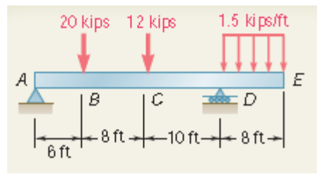 20 kips 12 kips
1.5 ki ps/ft
A
E
B
-8 ft-10 ft-- 8 t-
6 ft
