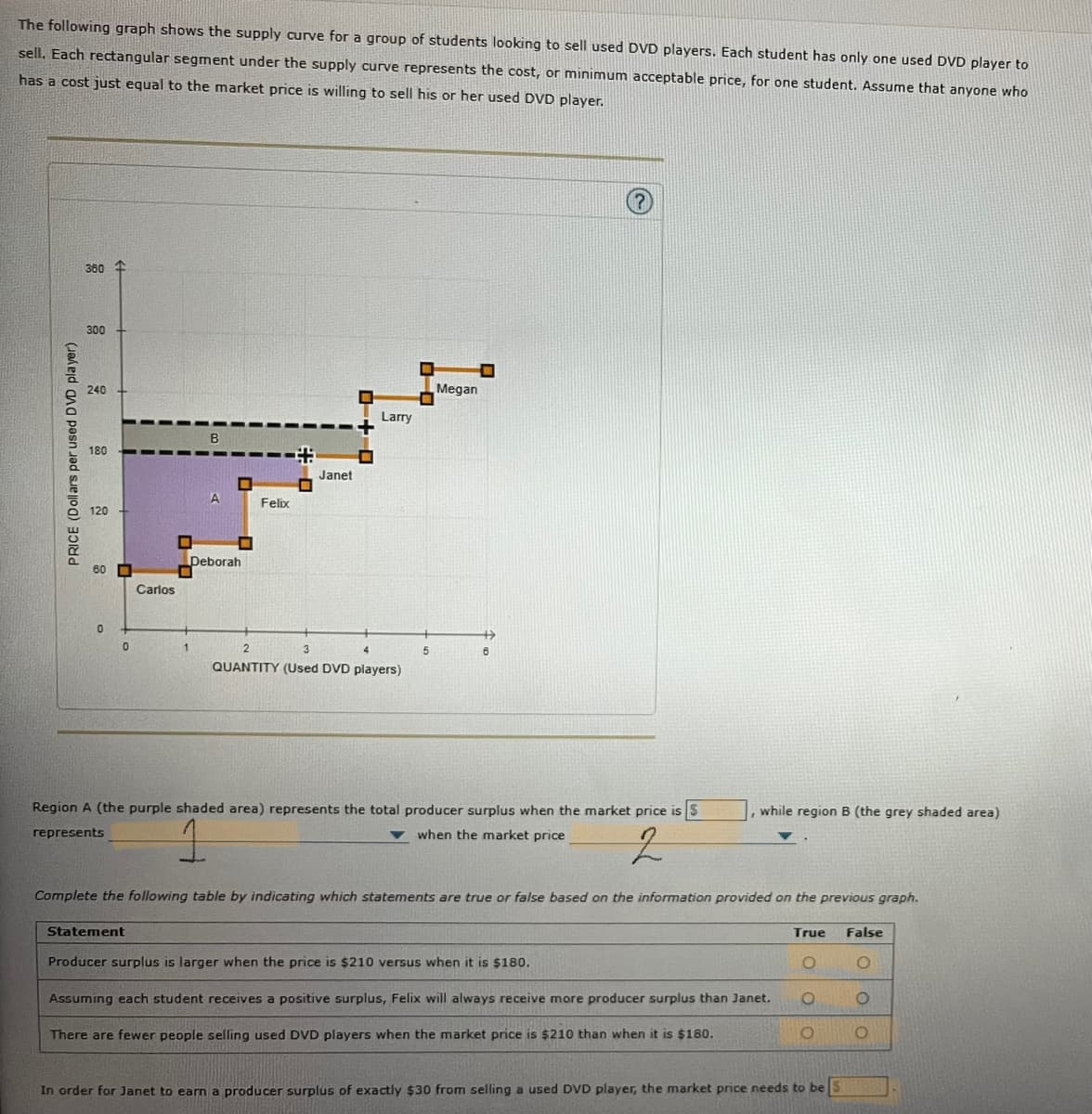 The following graph shows the supply curve for a group of students looking to sell used DVD players. Each student has only one used DVD player to
sell. Each rectangular segment under the supply curve represents the cost, or minimum acceptable price, for one student. Assume that anyone who
has a cost just equal to the market price is willing to sell his or her used DVD player.
360 T
300
240
Megan
Larry
180
Janet
A.
Felix
120
Deborah
Carlos
QUANTITY (Used DVD players)
Region A (the purple shaded area) represents the total producer surplus when the market price is S
, while region B (the grey shaded area)
represents
when the market price
Complete the following table by indicating which statements are true or false based on the information provided on the previous graph.
Statement
True
False
Producer surplus is larger when the price is $210 versus when it is $180.
Assuming each student receives a positive surplus, Felix will always receive more producer surplus than Janet.
There are fewer people selling used DVD players when the market price is $210 than when it is $180.
In order for Janet to earn a producer surplus of exactly $30 from selling a used DVD player, the market price needs to be S
PRICE (Dollars per used DVD player)
