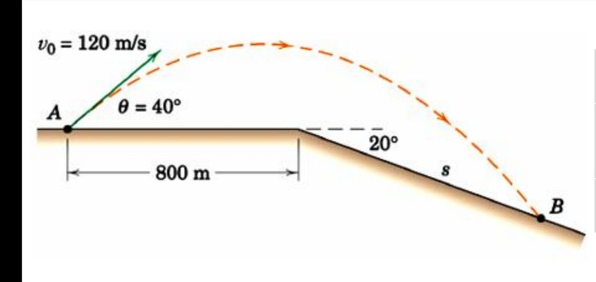 vo = 120 m/s
A
0 = 40°
20°
800 m
