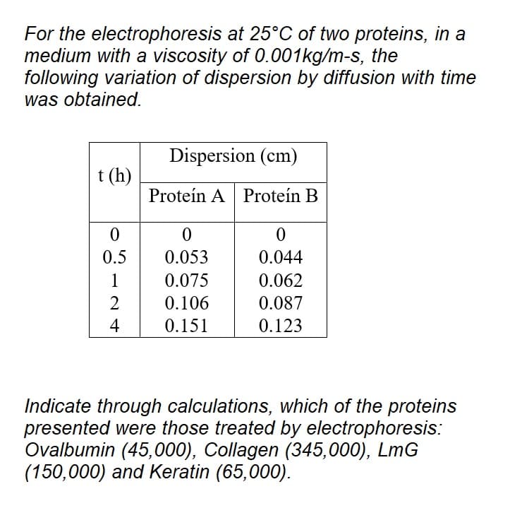 For the electrophoresis at 25°C of two proteins, in a
medium with a viscosity of 0.001kg/m-s, the
following variation of dispersion by diffusion with time
was obtained.
t (h)
0
0.5
1
2
4
Dispersion (cm)
Proteín A Proteín B
0
0.053
0.075
0.106
0.151
0
0.044
0.062
0.087
0.123
Indicate through calculations, which of the proteins
presented were those treated by electrophoresis:
Ovalbumin (45,000), Collagen (345,000), LmG
(150,000) and Keratin (65,000).