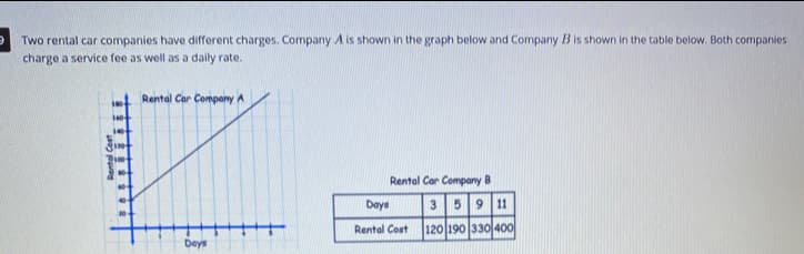 Two rental car companies have different charges. Company A is shown in the graph below and Company B is shown in the table below. Both companies
charge a service fee as well as a daily rate.
Rental Car Company A
Rental Car Company B
Days
3
59 11
Rental Cost
120 190 330 400
Deys
Rental Cost
