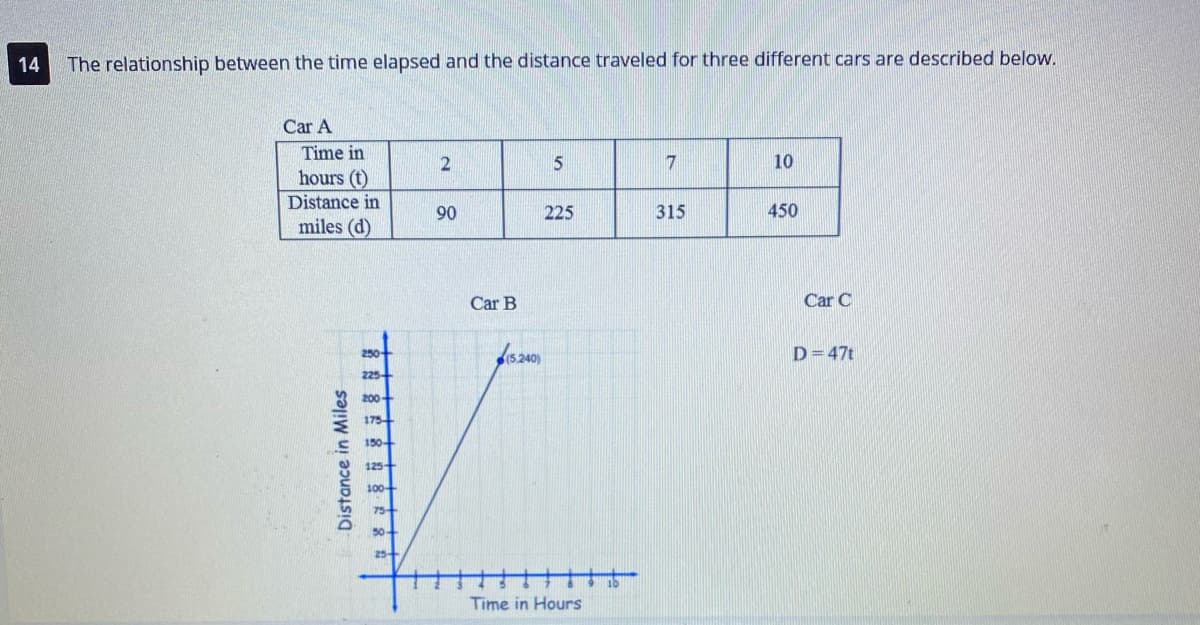 14
The relationship between the time elapsed and the distance traveled for three different cars are described below.
Car A
Time in
7
10
hours (t)
Distance in
90
225
315
450
miles (d)
Car B
Car C
250
15.240)
D=47t
225-
200
175-
150
125
100-
75+
25+
Time in Hours
Distance in Miles
