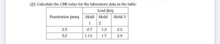 Q2. Caleculate the CBR value for the laboratory data in the table.
Load (kn)
Mold Mold Mold 3
Penetration (mm)
2
2.5
0.7
1.3
2.2
5.0
1.13
1.7
2.9
