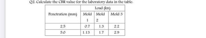 Q2. Calculate the CBR value for the laboratory data in the table.
Load (kn)
Penetration (mm) Mold Mold
1
Mold 3
2
2.5
0.7
1.3
2.2
5.0
1.13
1.7
2.9
