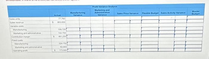 Sales units
Sales revenue
Variable costs
Manufacturing
Marketing and administrative
Contribution margin
Fixed costs
Manufacturing
Marketing and administrative
Operating profit
Actual
77,760
S 803.650
5
S
199,720
142,700
461,230
224,750
62.840
173.640
Manufacturing
Variance
Profit Variance Analysis
Marketing and
Administrative
Variance
Sales Price Variance
Flexible Budget Sales Activity Variance
Master
Budget