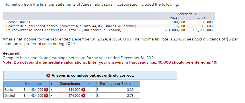 Information from the financial statements of Ames Fabricators, Incorporated included the following:
Common shares
Convertible preferred shares (convertible into 44,000 shares of common)
8% convertible bonds (convertible into 30,000 shares of common)
Basic
Diluted
Numerator
$ 484,000 X
$ 484,000
Ames's net income for the year ended December 31, 2024, is $560,000. The income tax rate is 25%. Ames paid dividends of $5 per
share on its preferred stock during 2024.
Answer is complete but not entirely correct.
Earnings per Share
3.36
2.78
Required:
Compute basic and diluted earnings per share for the year ended December 31, 2024.
Note: Do not round intermediate calculations. Enter your answers in thousands (i.e., 10,000 should be entered as 10).
Denominator
144,000 * =
174,000
December 31
S
2024
100,000
15,600
$ 1,000,000
69 69
2023
100,000
15,600
$ 1,000,000