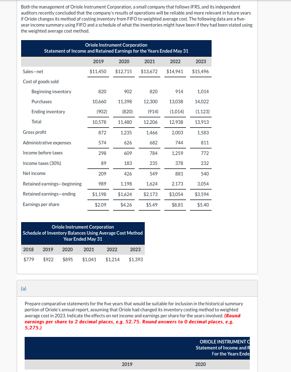 Both the management of Oriole Instrument Corporation, a small company that follows IFRS, and its independent
auditors recently concluded that the company's results of operations will be reliable and more relevant in future years
if Oriole changes its method of costing inventory from FIFO to weighted average cost. The following data are a five-
year income summary using FIFO and a schedule of what the inventories might have been if they had been stated using
the weighted average cost method.
Oriole Instrument Corporation
Statement of Income and Retained Earnings for the Years Ended May 31
2020
2021
2022
$12,715
$13,672
$14,941
Sales-net
Cost of goods sold
Beginning inventory
Purchases
Ending inventory
Total
Gross profit
Administrative expenses
Income before taxes
Income taxes (30%)
Net income
Retained earnings-beginning
Retained earnings-ending
Earnings per share
(a)
2018 2019
$779
2019
$11,450
820
10,660
(902)
10,578
872
574
298
89
902
209
989
11,398
(820)
11,480
Oriole Instrument Corporation
Schedule of Inventory Balances Using Average Cost Method
Year Ended May 31
2020 2021 2022
$922 $895 $1,041 $1,214
1,235
626
609
183
426
549
1,198
1,624
$1,198 $1,624 $2,173
$2.09
$4.26
$5.49
820
12,300
(914)
12,206
1,466
682
784
235
2023
$1,393
2019
914
13,038
(1.014)
12,938
2023
$15,496
1,014
14,022
(1,123)
13,913
1,583
811
2,003
744
1,259
772
378
232
881
540
2,173
3,054
$3,054 $3,594
$8.81
$5.40
Prepare comparative statements for the five years that would be suitable for inclusion in the historical summary
portion of Oriole's annual report, assuming that Oriole had changed its inventory costing method to weighted
average cost in 2023. Indicate the effects on net income and earnings per share for the years involved. (Round
earnings per share to 2 decimal places, e.g. 52.75. Round answers to 0 decimal places, e.g.
5,275.)
ORIOLE INSTRUMENTO
Statement of Income and R
For the Years Ende
2020