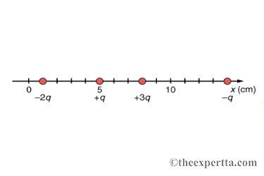 0
-29
5
+9
+3q
10
x (cm)
-q
Ⓒtheexpertta.com