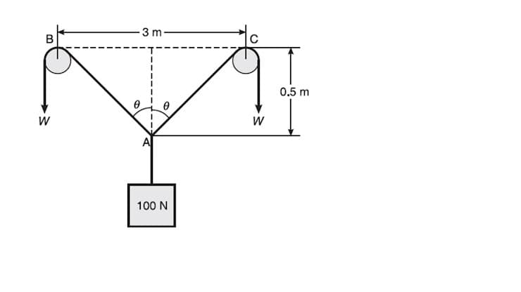 3 m-
В
0.5 m
A
100 N
in
