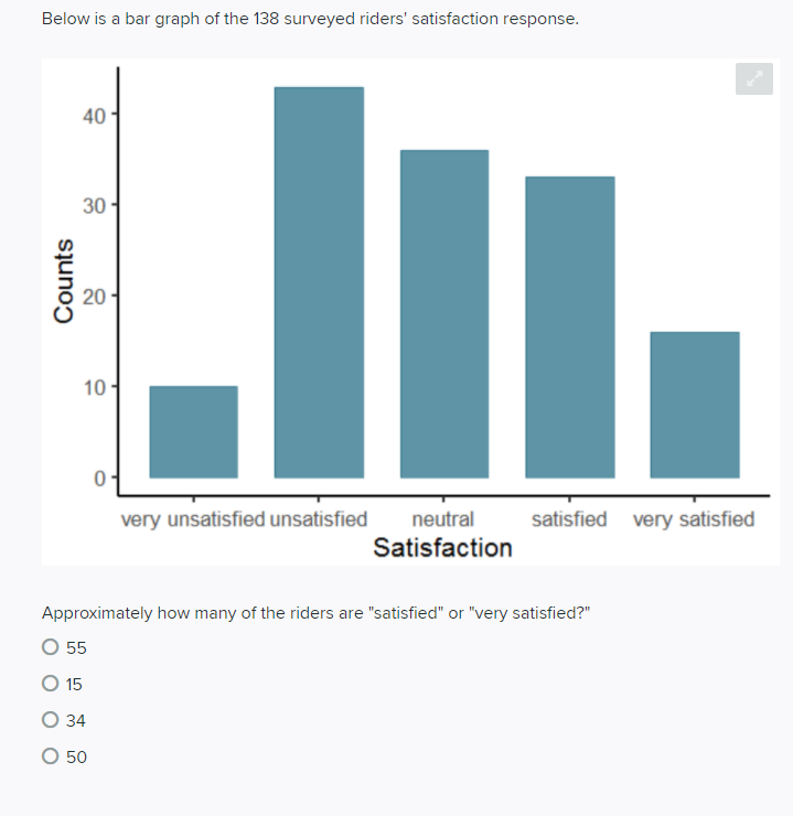 Below is a bar graph of the 138 surveyed riders' satisfaction response.
40 -
10-
very unsatisfied unsatisfied
neutral
satisfied very satisfied
Satisfaction
Approximately how many of the riders are "satisfied" or "very satisfied?"
O 55
O 15
О 34
O 50
30
20
Counts
