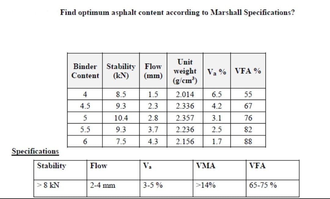 Find optimum asphalt content according to Marshall Specifications?
Unit
Binder Stability Flow
(kN)
weight Va % VFA %
(g/cm)
Content
(mm)
4
8.5
1.5
2.014
6.5
55
4.5
9.3
2.3
2.336
4.2
67
10.4
2.8
2.357
3.1
76
5.5
9.3
3.7
2.236
2.5
82
6.
7.5
4.3
2.156
88
Specifications
Stability
Flow
Va
VMA
VFA
>8 kN
2-4 mm
3-5 %
>14%
65-75 %
