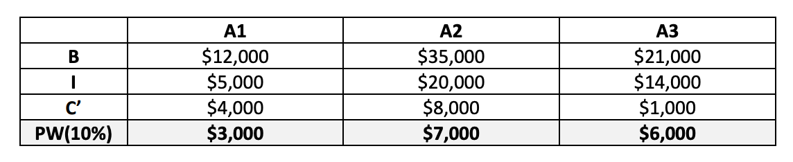 A1
A2
АЗ
$12,000
$5,000
$4,000
$3,000
$35,000
$20,000
$8,000
$7,000
$21,000
$14,000
$1,000
$6,000
В
C'
PW(10%)
