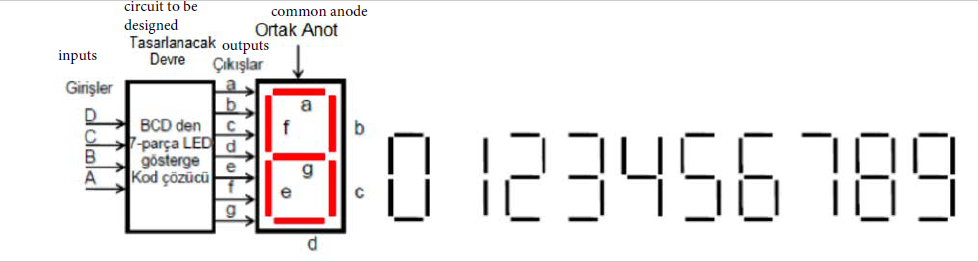 circuit to be
common anode
Ortak Anot
designed
Tasarlanacak outputs
Devre
Çıkışlar
inputs
Girişler
a
BCD den
parça LED d
gösterge
Kod çözücü
0
f
123456 789
g
