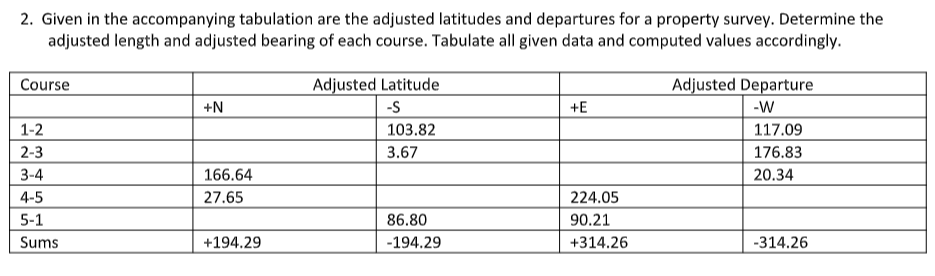 2. Given in the accompanying tabulation are the adjusted latitudes and departures for a property survey. Determine the
adjusted length and adjusted bearing of each course. Tabulate all given data and computed values accordingly.
Course
Adjusted Latitude
Adjusted Departure
+N
-S
+E
-W
1-2
103.82
117.09
2-3
3.67
176.83
3-4
166.64
20.34
4-5
27.65
224.05
5-1
86.80
90.21
Sums
+194.29
-194.29
+314.26
-314.26
