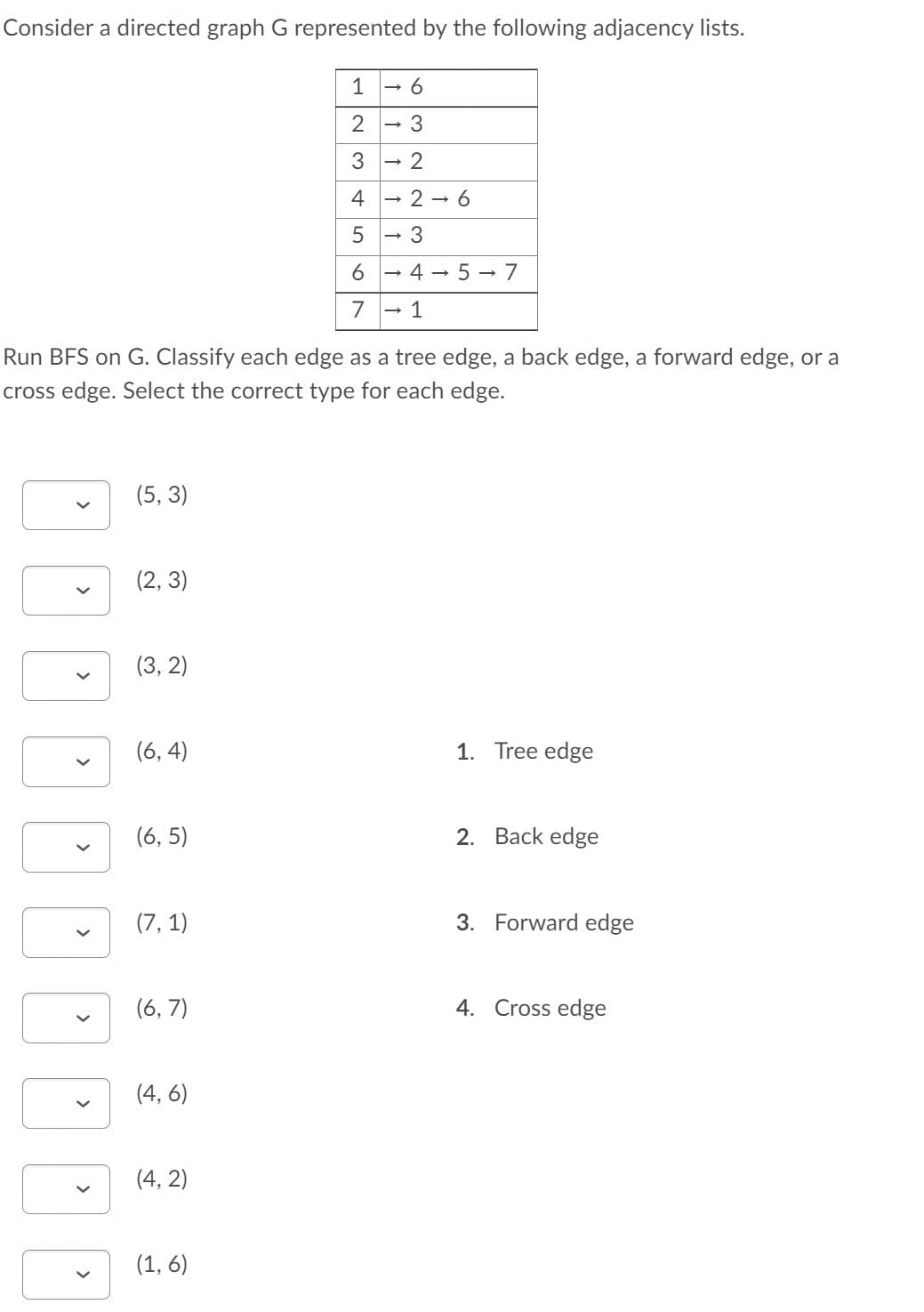 Consider a directed graph G represented by the following adjacency lists.
1
- 6
2 - 3
3 2
4 - 2→ 6
- 3
4 -
- 7
7
1
Run BFS on G. Classify each edge as a tree edge, a back edge, a forward edge, or a
cross edge. Select the correct type for each edge.
(5, 3)
(2, 3)
(3, 2)
(6, 4)
1. Tree edge
(6, 5)
2. Back edge
(7, 1)
3. Forward edge
(6, 7)
4. Cross edge
(4, 6)
(4, 2)
(1, 6)
>
>
>
>
>
>
>
