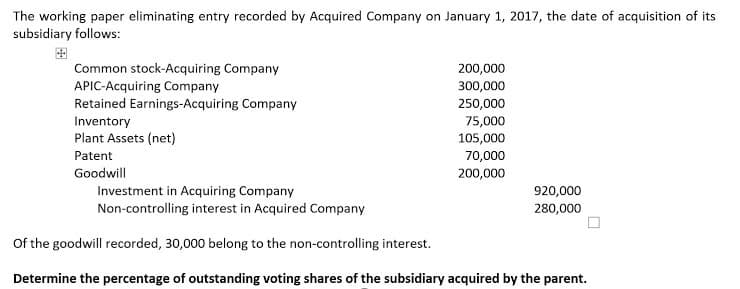 The working paper eliminating entry recorded by Acquired Company on January 1, 2017, the date of acquisition of its
subsidiary follows:
图
Common stock-Acquiring Company
APIC-Acquiring Company
Retained Earnings-Acquiring Company
200,000
300,000
250,000
Inventory
75,000
Plant Assets (net)
105,000
Patent
70,000
Goodwill
200,000
Investment in Acquiring Company
Non-controlling interest in Acquired Company
920,000
280,000
Of the goodwill recorded, 30,000 belong to the non-controlling interest.
Determine the percentage of outstanding voting shares of the subsidiary acquired by the parent.
