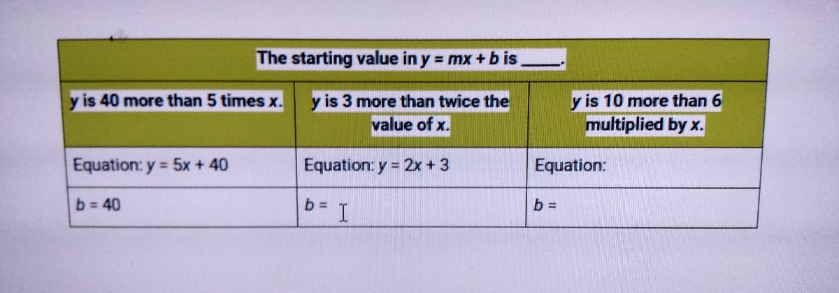 The starting value in y = mx + b is
is 40 more than 5 times x.
y is 3 more than twice the
value of x.
y is 10 more than 6
multiplied by x.
Equation: y = 5x +40
Equation: y = 2x +3
Equation:
b = 40
b 3D
b%3D
