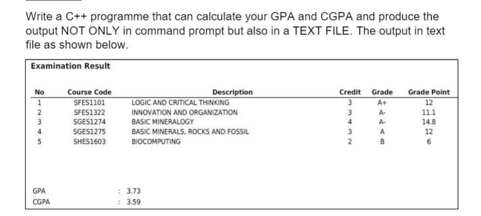 Write a C++ programme that can calculate your GPA and CGPA and produce the
output NOT ONLY in command prompt but also in a TEXT FILE. The output in text
file as shown below.
Examination Result
No
Course Code
Description
Credit Grade
Grade Point
1
SFES1101
LOGIC AND CRITICAL THINKING
3
A+
12
INNOVATION AND ORGANIZATION
SFES1322
SGES1274
3
A-
11.1
BASIC MINERALOGY
4
A-
14.8
4
SGES1275
BASIC MINERALS, ROCKS AND FOSSIL
3
12
5
SHES1603
BIOCOMPUTING
2
B
6
GPA
: 3.73
CGPA
: 3.59
