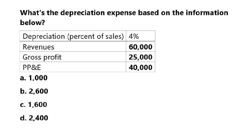 What's the depreciation expense based on the information
below?
Depreciation (percent of sales) 4%
Revenues
Gross profit
PP&E
a. 1,000
b. 2,600
c. 1,600
d. 2,400
60,000
25,000
40,000