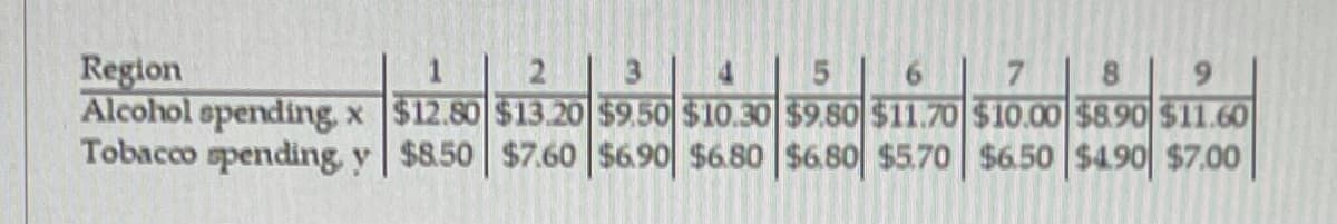 Region
Alcohol epending, x $12.80 $13.20 $9.50 $10.30 $9.80 $11.70 $10.00 58.90 $11.60
Tobacco spending, y $8.50 $7.60 $6.90 $6.80 $6.80 $5.70 $6.50 |$4.90 $7.00
5
8.
6.
