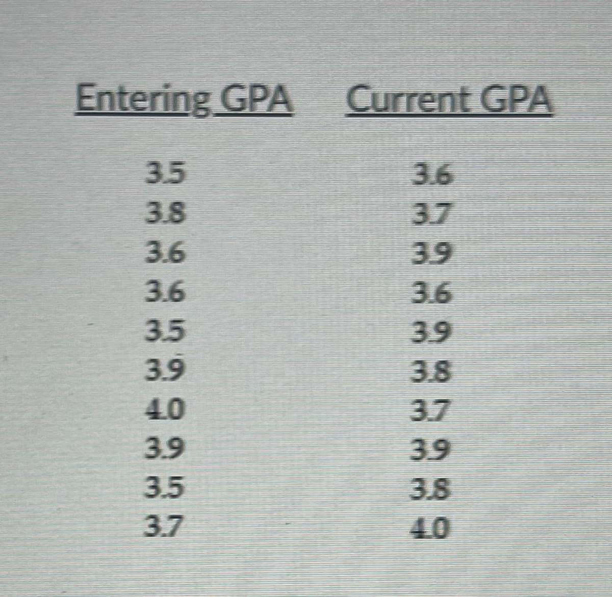 Entering GPA
Current GPA
3.6
3.7
3.5
3.8
3.6
39
3.6
3.6
3.5
3.9
3.9
3.8
4.0
3.7
3.9
39
3.5
3.8
3.7
4.0
