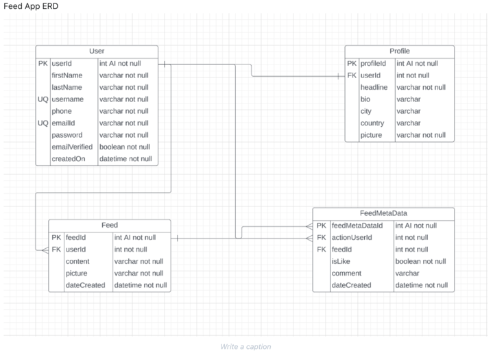 Feed App ERD
PK userld
firstName
lastName
UQ username
phone
UQ emailld
User
password
emailVerified
createdOn
PK feedid
FK userid
int Al not null
varchar not null
varchar not null
varchar not null
varchar not null
varchar not null
varchar not null
boolean not null
datetime not null
Feed
content
picture
dateCreated
int Al not null
int not null
varchar not null
varchar not null
datetime not null
H
Write a caption
PK profileld
FK userld
headline
bio
city
country
picture
PK feedMetaDatald
FK actionUserld
FK feedld
Profile
isLike
comment
dateCreated
int Al not null
int not null
FeedMetaData
varchar not null
varchar
varchar
varchar
varchar not null
int Al not null
int not null
int not null
boolean not null
varchar
datetime not null