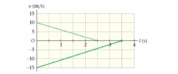 v (m/s)
15
10
+t(s)
2
-5
-10
-15
