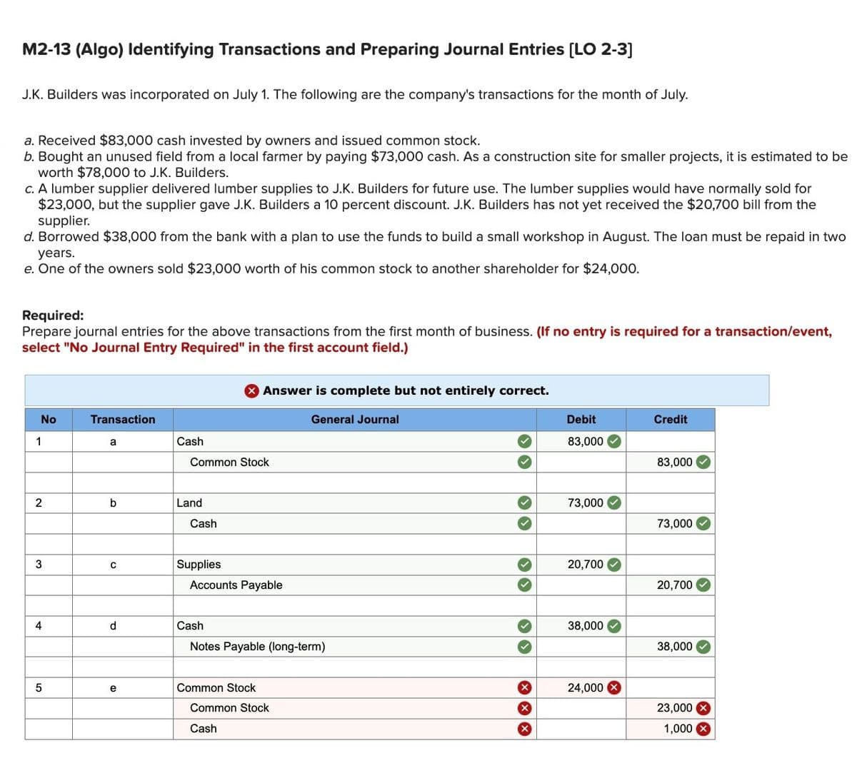 M2-13 (Algo) Identifying Transactions and Preparing Journal Entries [LO 2-3]
J.K. Builders was incorporated on July 1. The following are the company's transactions for the month of July.
a. Received $83,000 cash invested by owners and issued common stock.
b. Bought an unused field from a local farmer by paying $73,000 cash. As a construction site for smaller projects, it is estimated to be
worth $78,000 to J.K. Builders.
c. A lumber supplier delivered lumber supplies to J.K. Builders for future use. The lumber supplies would have normally sold for
$23,000, but the supplier gave J.K. Builders a 10 percent discount. J.K. Builders has not yet received the $20,700 bill from the
supplier.
d. Borrowed $38,000 from the bank with a plan to use the funds to build a small workshop in August. The loan must be repaid in two
years.
e. One of the owners sold $23,000 worth of his common stock to another shareholder for $24,000.
Required:
Prepare journal entries for the above transactions from the first month of business. (If no entry is required for a transaction/event,
select "No Journal Entry Required" in the first account field.)
No
1
2
3
4
5
Transaction
a
b
с
d
e
Cash
Common Stock
Land
Cash
Supplies
Answer is complete but not entirely correct.
General Journal
Accounts Payable
Cash
Notes Payable (long-term)
Common Stock
Common Stock
Cash
>
X
X
Debit
83,000
73,000
20,700
38,000
24,000
Credit
83,000
73,000
20,700
38,000
23,000 X
1,000 X