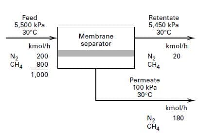 Feed
5,500 kPa
30°C
Retentate
5,450 kPa
30°C
Membrane
kmol/h
separator
kmol/h
N2
CH4
200
N2
CH4
20
800
1,000
Permeate
100 kPa
30°C
kmol/h
N2
CH4
180
