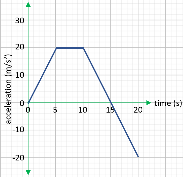 30
20
10
time (s)
20
10
15
-10
-20
acceleration (m/s²)
