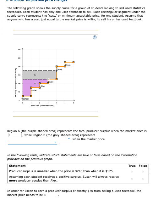 The following graph shows the supply curve for a group of students looking to sell used statistics
textbooks. Each student has only one used textbook to sell. Each rectangular segment under the
supply curve represents the "cost," or minimum acceptable price, for one student. Assume that
anyone who has a cost just equal to the market price is willing to sell his or her used textbook.
(?)
430
190
Eleen
ancy
Susan
70
Raphael
1.
QUANTITY (Ued lebeoka)
Region A (the purple shaded area) represents the total producer surplus when the market price is
, while Region B (the grey shaded area) represents
* when the market price
In the following table, indicate which statements are true or false based on the information
provided on the previous graph.
Statement
True False
Producer surplus is smaller when the price is $245 than when it is $175.
Assuming each student receives a positive surplus, Susan will always receive
more producer surplus than Alex.
In order for Eileen to earn a producer surplus of exactly $70 from selling a used textbook, the
market price needs to be s
PRICE (Dollars per used textbook)
