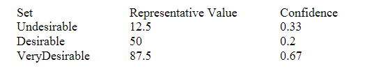 Set
Undesirable
Desirable
VeryDesirable
Representative Value
12.5
50
87.5
Confidence
0.33
0.2
0.67