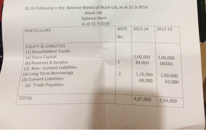 Q.15 Following is the Balance Sheets of Akash Ltd. as at 31-3-2014:
Akash Ltd.
Balance Sheet
as at 31-3-2014
PARTICULARS
EQUITY & LIABILITIES
(1) Shareholders' Funds
(a) Share Capital
(b) Reserves & Surplus
(2) Non-Current Liabilities
(a) Long Term Borrowings
(3) Current Liabilities
(a) Trade Payables
TOTAL
NOTE 2013-14
No.
2
2012-13
2,00,000
2,00,000
84,000 (8000)
1,35,000
68,000
1,00,000
62,000
4,87,000 3,54,000