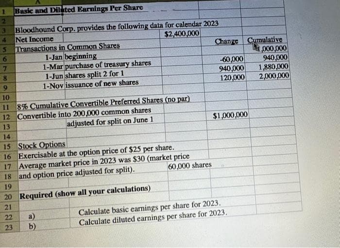 1
Basic and Diluted Earnings Per Share
2
3 Bloodhound Corp. provides the following data for calendar 2023
4 Net Income
$2,400,000
5
6
7
8
Transactions in Common Shares
1-Jan beginning
1-Mar purchase of treasury shares
1-Jun shares split 2 for 1
1-Novissuance of new shares
9
10
11
8% Cumulative Convertible Preferred Shares (no par)
12 Convertible into 200,000 common shares
13
adjusted for split on June 1
14
15 Stock Options
16 Exercisable at the option price of $25 per share.
17 Average market price in 2023 was $30 (market price
18 and option price adjusted for split).
19
20 Required (show all your calculations)
21
22
23
a)
b)
60,000 shares
Change Cumulative
1,000,000
940,000
-60,000
940,000 1,880,000
120,000
2,000,000
$1,000,000
Calculate basic earnings per share for 2023.
Calculate diluted earnings per share for 2023.