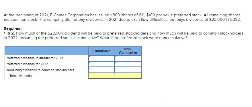 At the beginning of 2021, E-Games Corporation has issued 1,800 shares of 6%, $100 par value preferred stock. All remaining shares
are common stock. The company did not pay dividends in 2021 due to cash flow difficulties, but pays dividends of $23,000 in 2022.
Required:
1. & 2. How much of the $23,000 dividend will be paid to preferred stockholders and how much will be paid to common stockholders
in 2022, assuming the preferred stock is cumulative? What if the preferred stock were noncumulative?
Non
Cumulative
Cumulative
Preferred dividends in arrears for 2021
Preferred dividends for 2022
Remaining dividends to common stockholders
Total dividends
