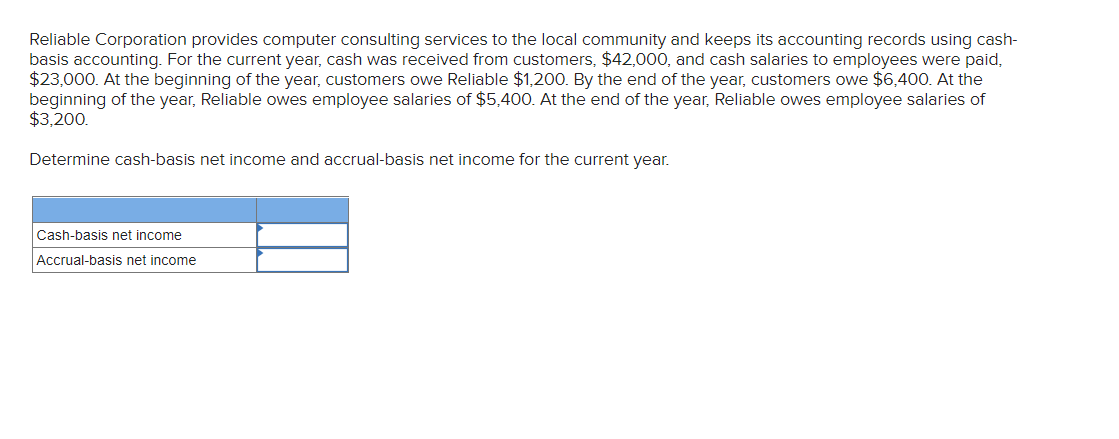 Reliable Corporation provides computer consulting services to the local community and keeps its accounting records using cash-
basis accounting. For the current year, cash was received from customers, $42,000, and cash salaries to employees were paid,
$23,000. At the beginning of the year, customers owe Reliable $1,200. By the end of the year, customers owe $6,400. At the
beginning of the year, Reliable owes employee salaries of $5,400. At the end of the year, Reliable owes employee salaries of
$3,200.
Determine cash-basis net income and accrual-basis net income for the current year.
Cash-basis net income
Accrual-basis net income
