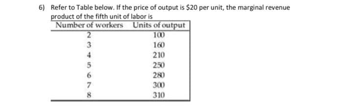 6) Refer to Table below. If the price of output is $20 per unit, the marginal revenue
product of the fifth unit of labor is
Number of workers
2
3
4
5678
6
Units of output
100
160
210
250
280
300
310