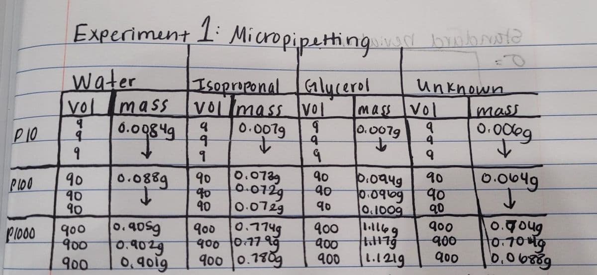 P10
PLO0
Pl000
Experiment 1: Micropipettingsve brobota
Isoproponal Glycerol
voilimass vol
Water
vol mass
9
9
9
90
90
90
१००
900
900
6.00849
go
0.0889
0.905g
0.9029
0.9019
9
9
9
90
90
90
0.0079
↓
0.0739
0.072g
0.0729
900 0.774g
900 0.7799
900 0.7809
9
9
9
90 10.0949
-90
10.0१७१
१०
0.1009
900
400
900
unknown
mass vol
0.0079
9
q
q
90
90
90
1.1169
900
titt 7ģ -900
1.1219
900
mass
0.006g
0.0649
J
०. qoug
0.709
10.06889